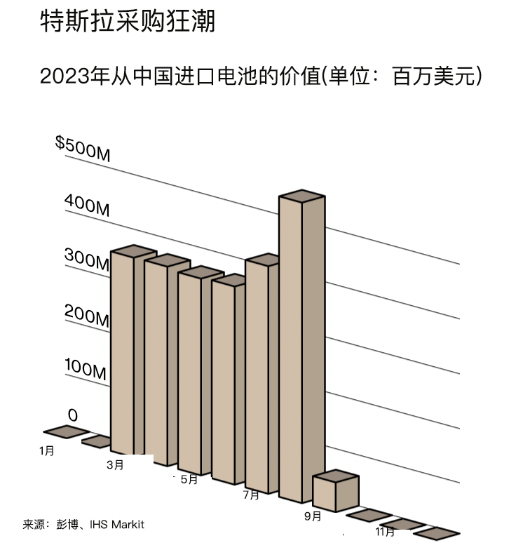 特斯拉從中國大量采購電池