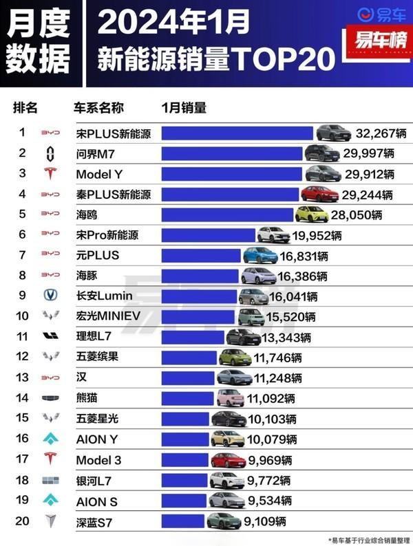 1月新能源车销量Top20出炉:问界M7超特斯拉Model Y插图11 图例