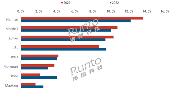 2023年中國藍(lán)牙音箱TOP8出爐：哈曼卡頓第一 漫步者超L