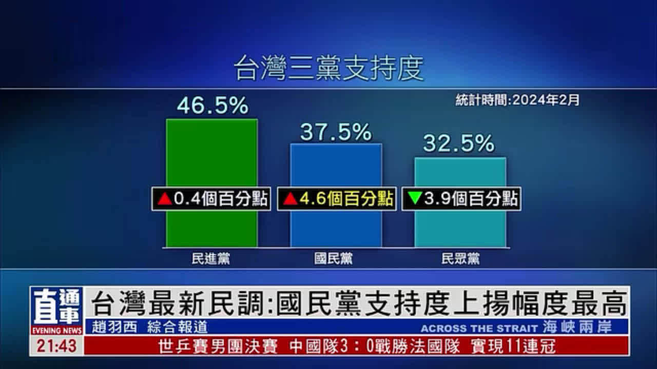 台湾最新民调：国民党支持度上扬幅度最高 凤凰网视频 凤凰网