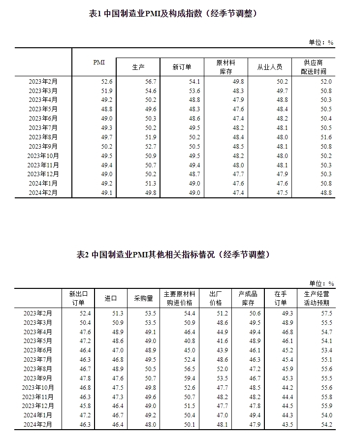 统计局：中国2月制造业PMI为49.1%