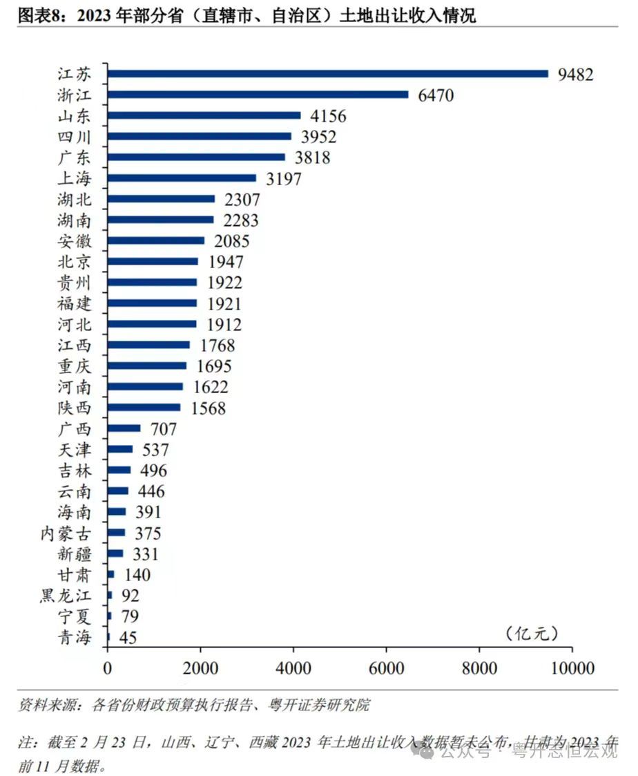 上图来自粤开证券研究院《1998-2023中国各省份土地出让收入排名变迁》（下同）
