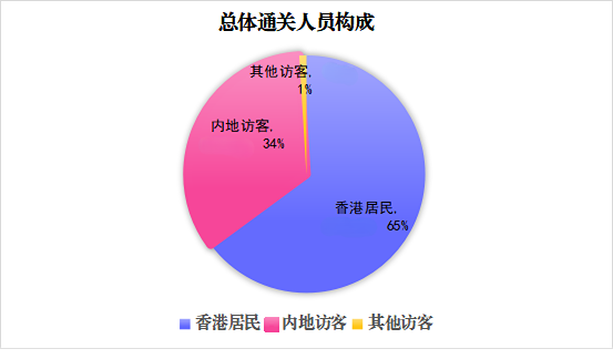 附表：总体通关人员构成