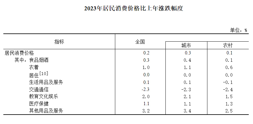 图片来源：国家统计局