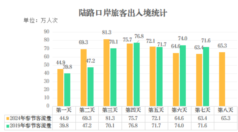 附表：陆路口岸旅客出入境统计