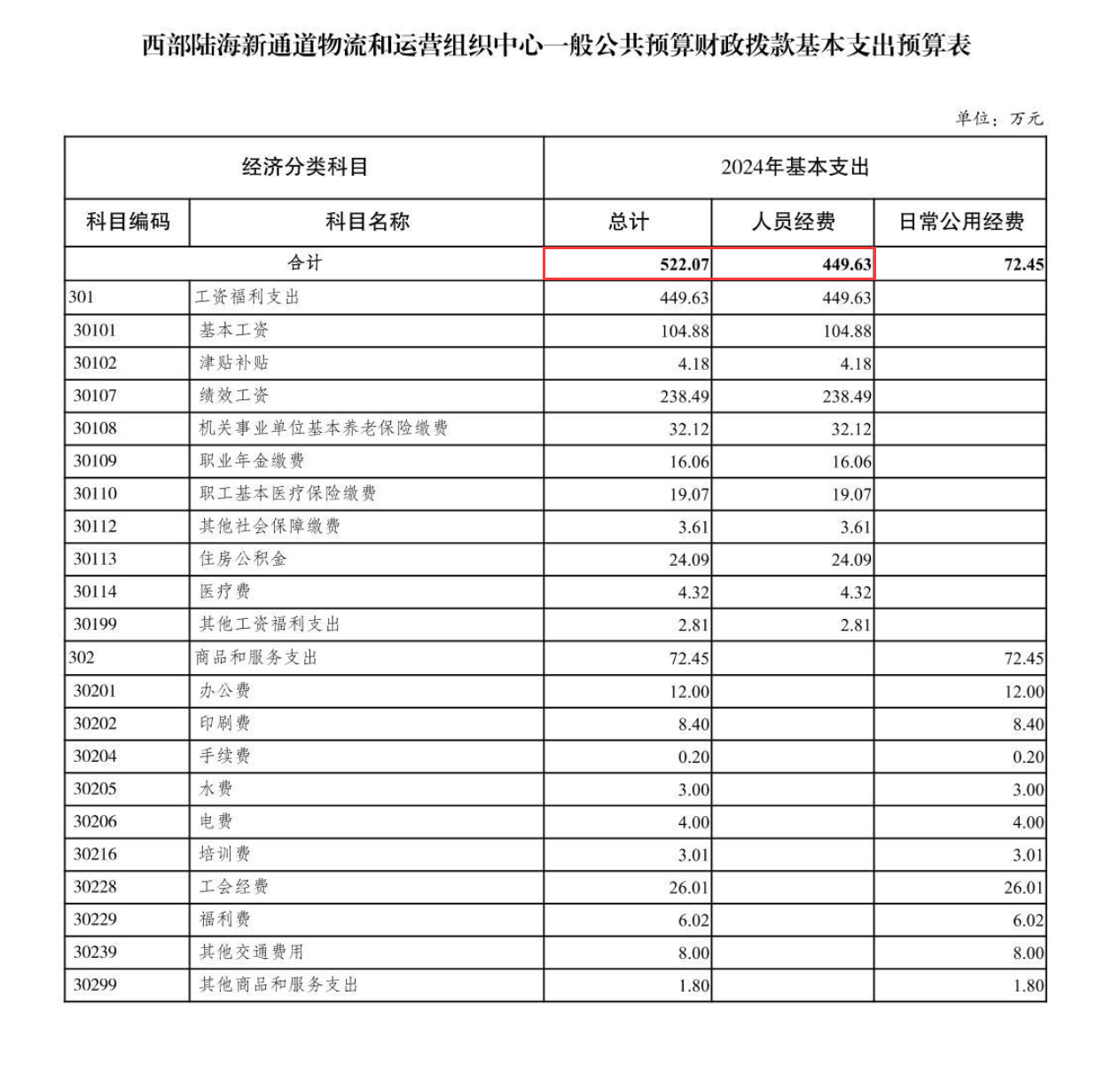 《西部陆海新通道物流和运营组织中心2024年单位预算情况说明》基本支出预算表。截图来源：重庆市政府口岸物流办