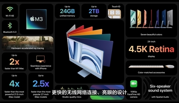 苹因谢卖民翻M3 iMac：比齐新低廉1000多 您会购吗