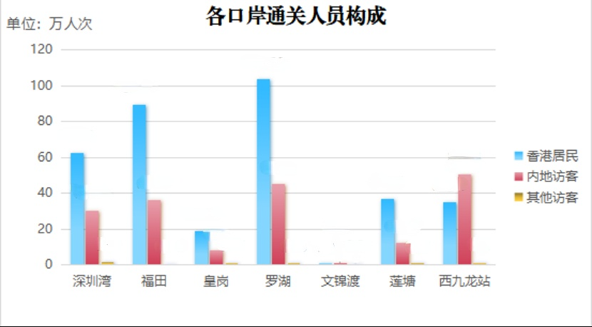 附表：各口岸通关人员构成