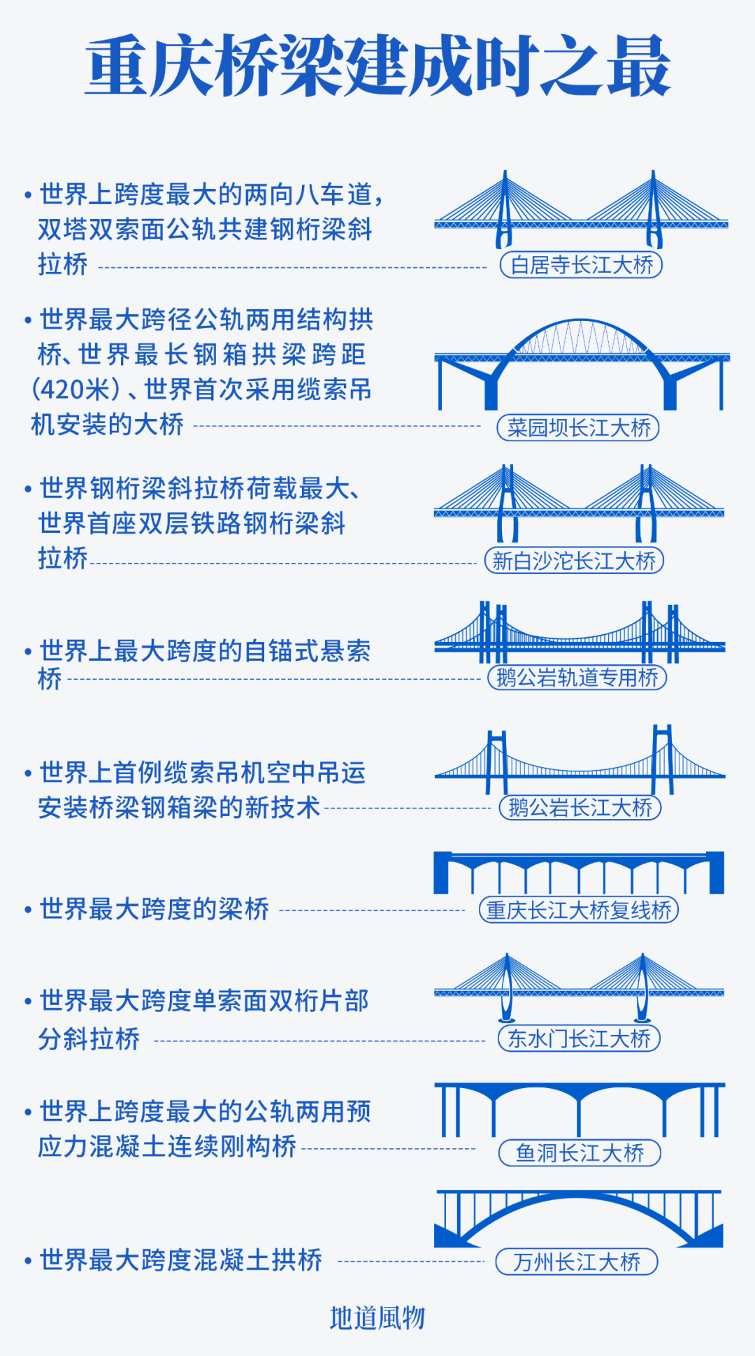 重庆桥梁建成时之最。制图/九阳