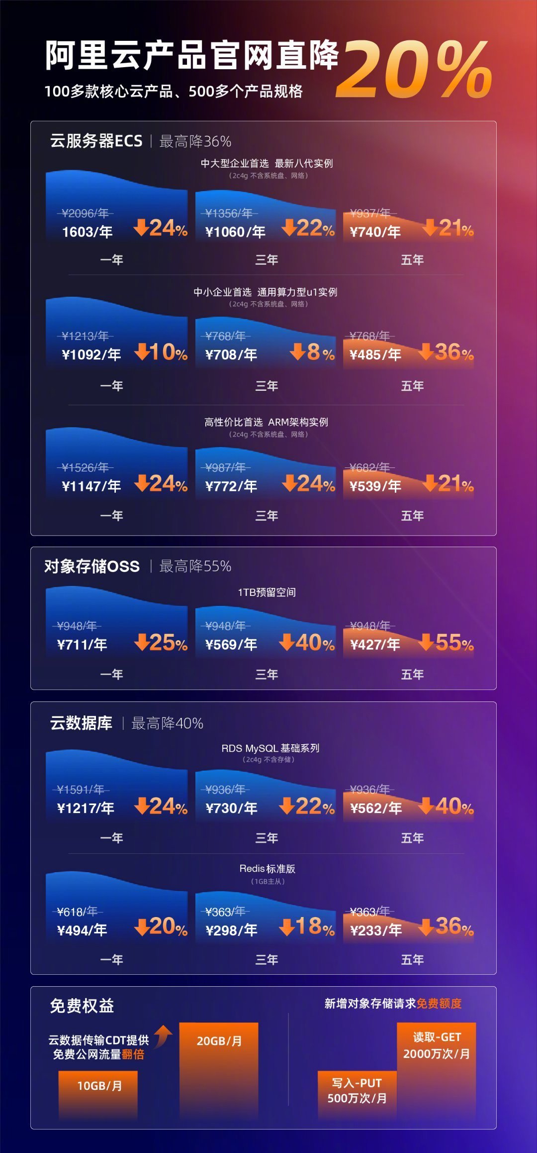 阿里云CDN价格调整，降价背后有何深意？
