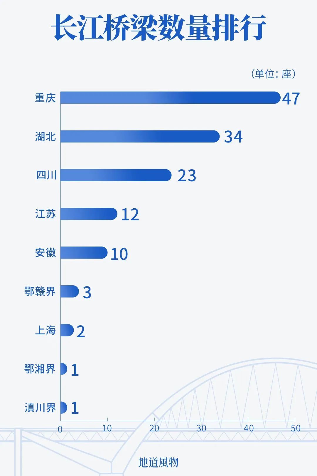 长江跨江桥梁数量排行，重庆第一。制图/九阳