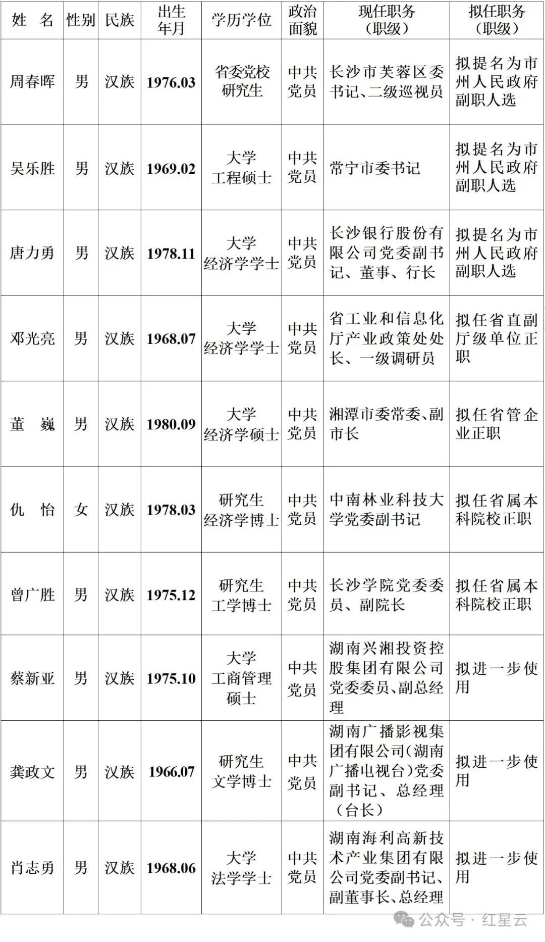 湖南省委管理干部任前公示公告202431
