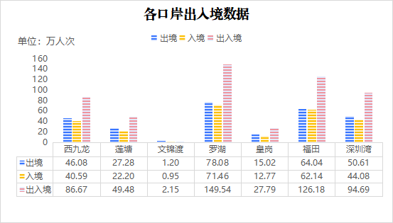 附表：各口岸出入境数据