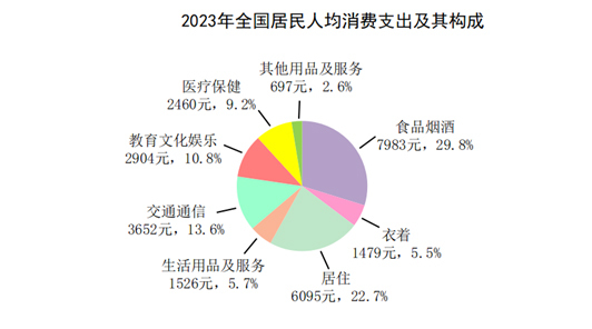 图片来源：国家统计局