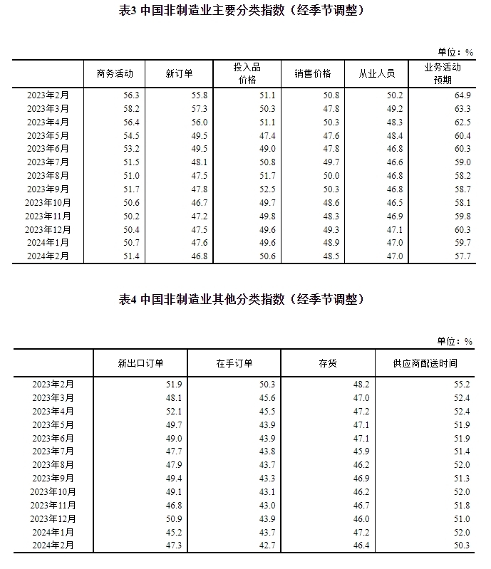 统计局：中国2月制造业PMI为49.1%