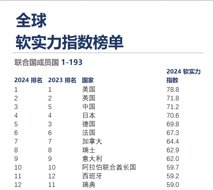 独家|BF全球软实力指数报告:中国超越日德 跻身全球前三_凤凰网财经_凤凰网