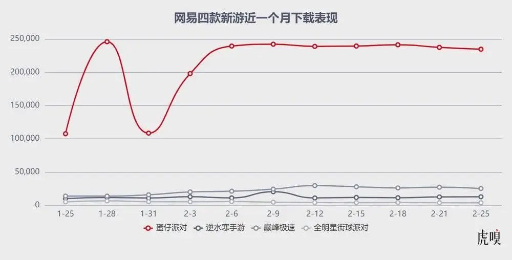 网易四款新游最近一个月（1.25-2.25）IOS 端下载表现