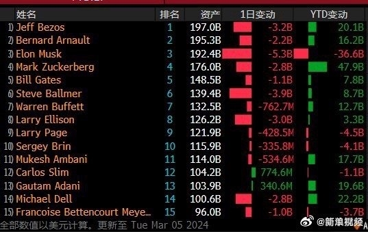 身家一夜缩水381亿元！马斯克跌为全球第三富豪