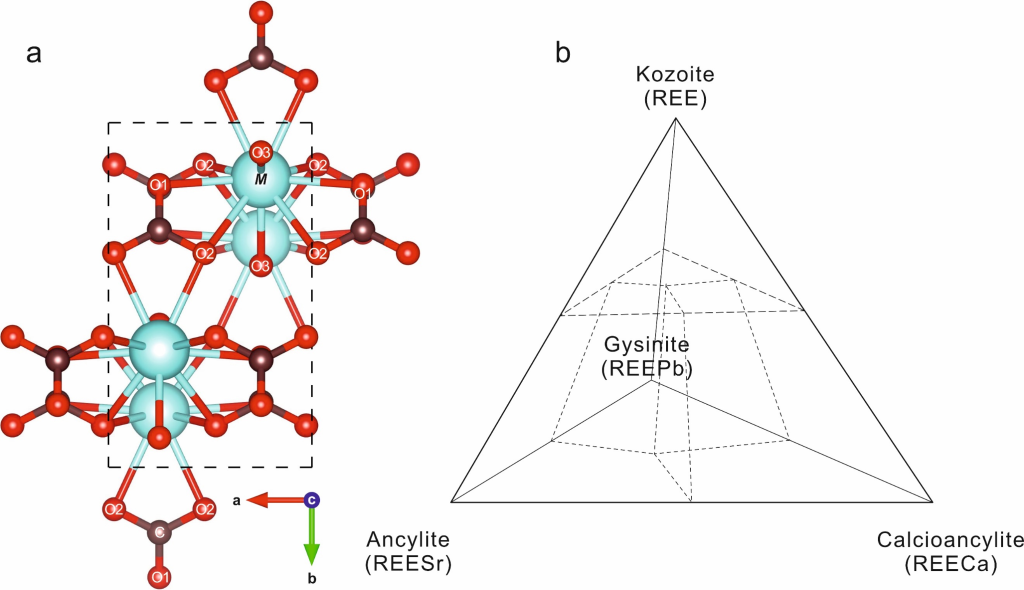 碳锶铈矿超族矿物晶体结构模型图与分类边界三元图。（受访者供图）
