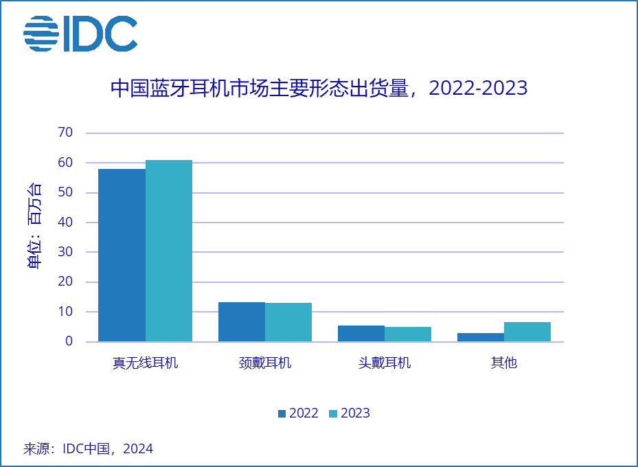 机构:2023年中国蓝牙耳机市场增长75%开放式耳机大涨130%(图1)