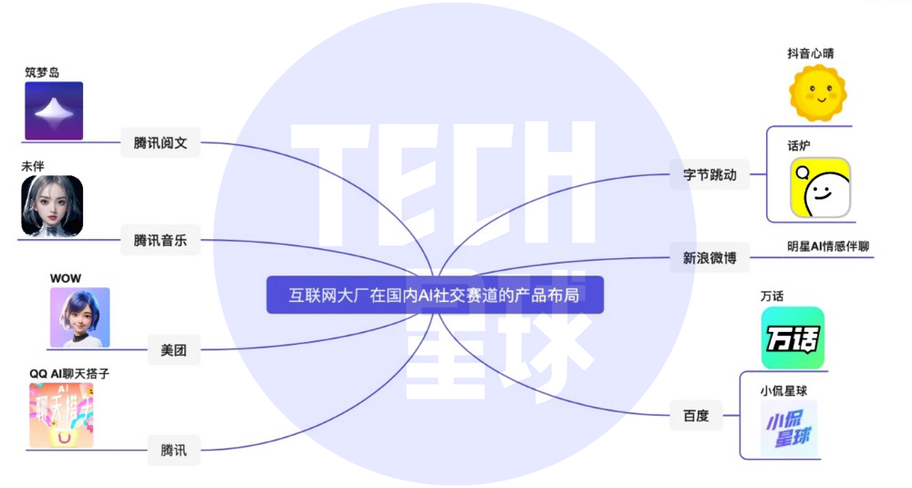 图注：国内互联网大厂在AI社交赛道的布局，Tech星球根据公开信息整理并制图。