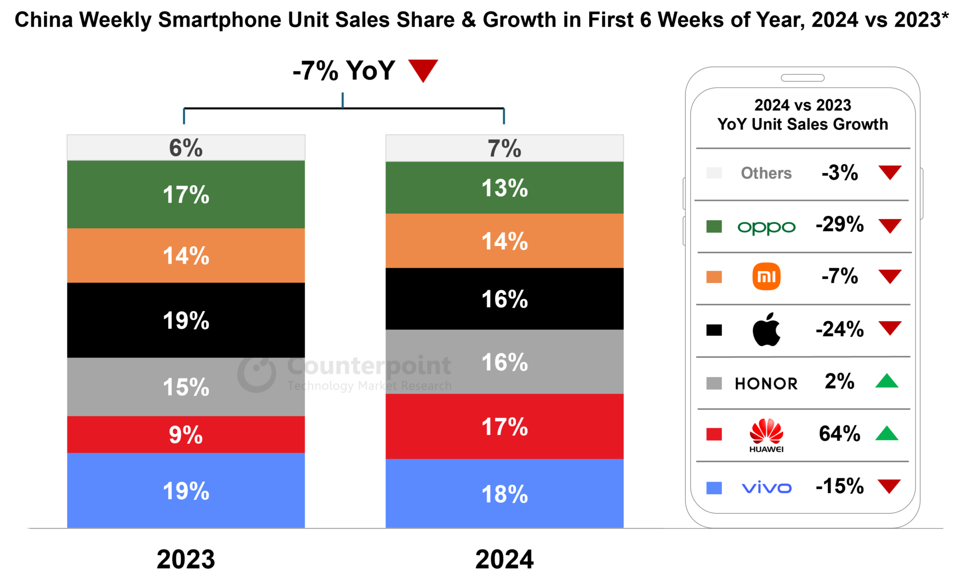 China-Weekly-artphone-Unit-Sales-Share-Growth-in-First-6-Weeks-of-Year-2024-vs-2023.png