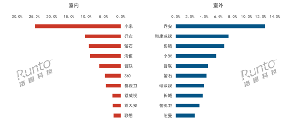 中国录像头1月线上销量生分大涨54.6%！小米第一 断层式朝上