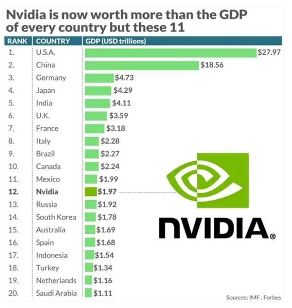 里程碑！英伟达市值已超绝大大量国度GDP：仅次于这7个国度