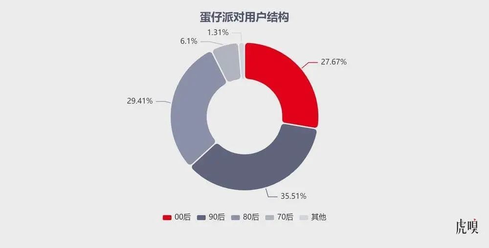 QuestMobile 测算《蛋仔派对》用户构成