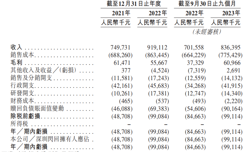 图 / 闪回科技综合损益