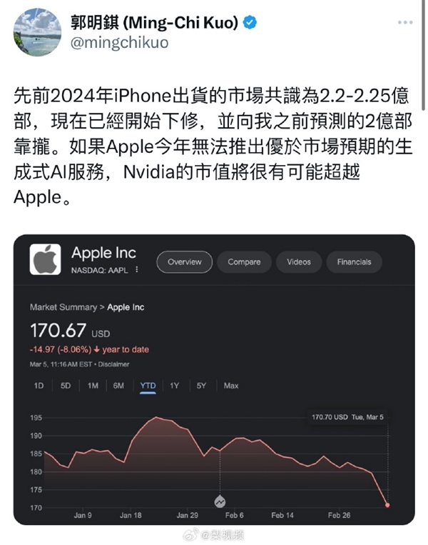 郭亮錤：苹果外国遇年夜贫贫 iPhone滞销订双邪被减长
