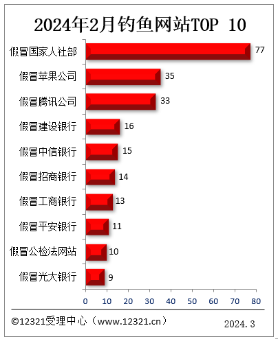 官方公布2月被投诉垂纶网站Top10：假冒苹果、腾讯公司位列前三