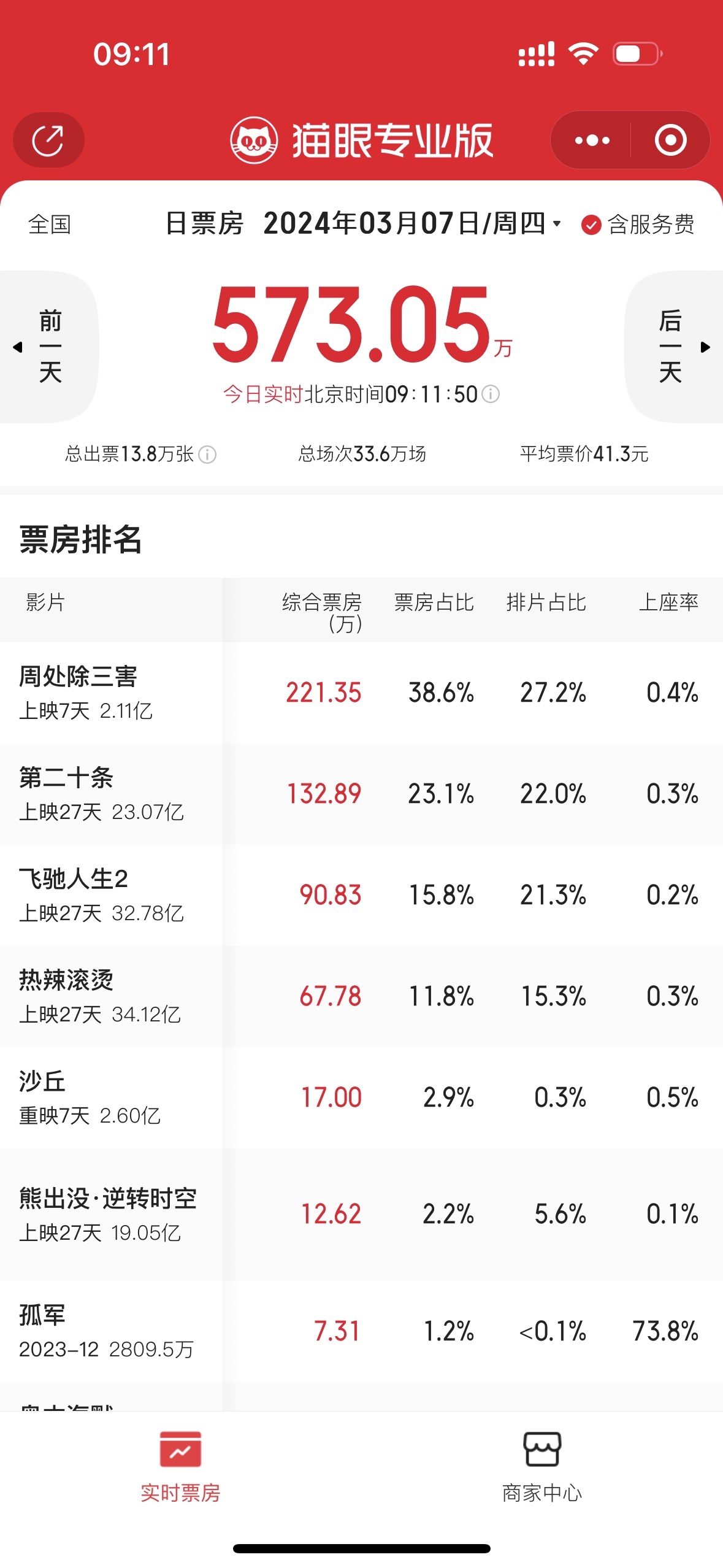 《周处除三害》6天票房过2亿 上座率暂居春节档首位