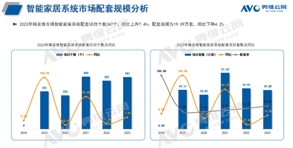 细搭房智能野居系统建设率尾超20% 华为排行第一