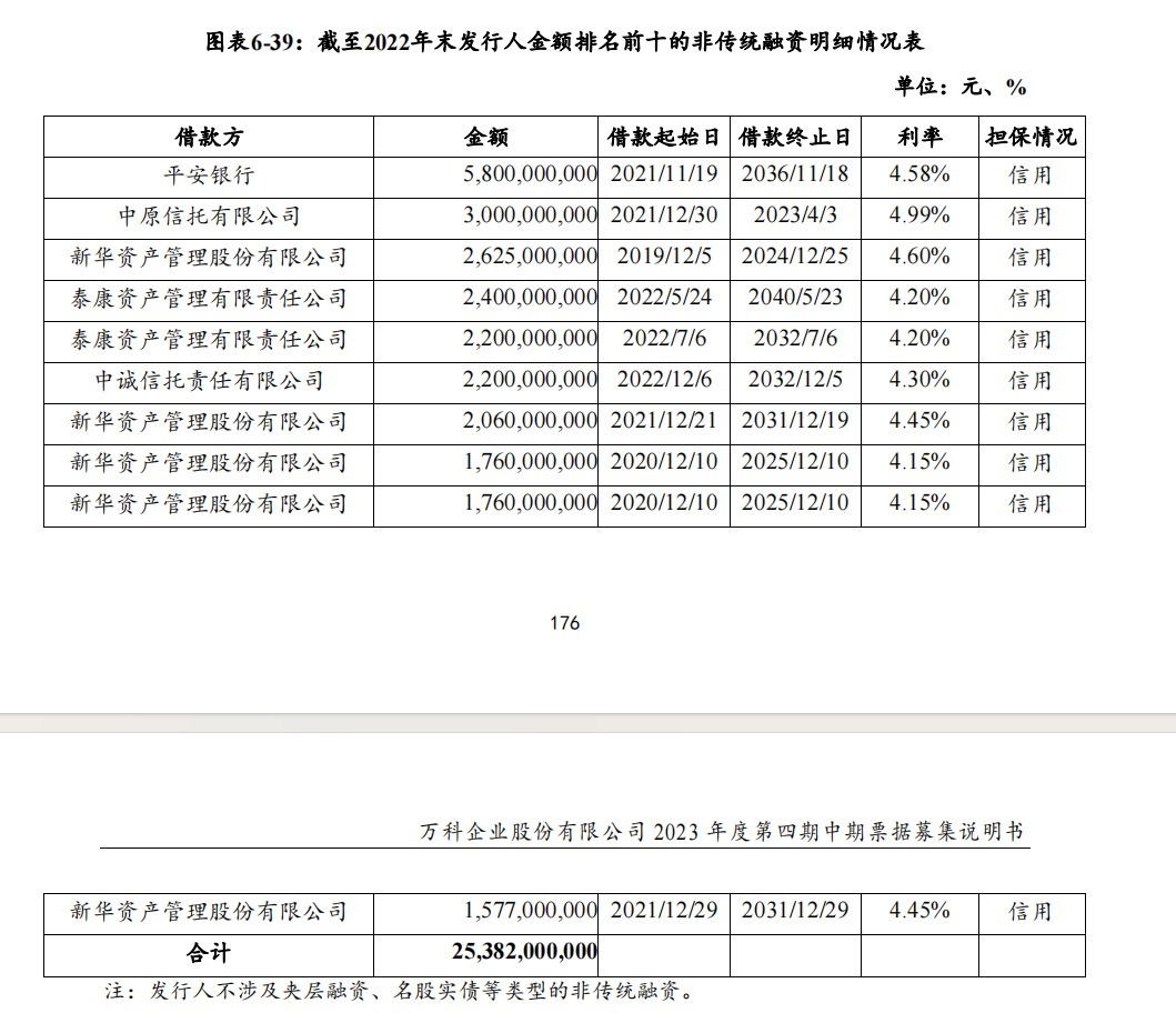 新ManBetX万博万科正与新华资产谈非标债务展期？新华回应“不实”(图3)