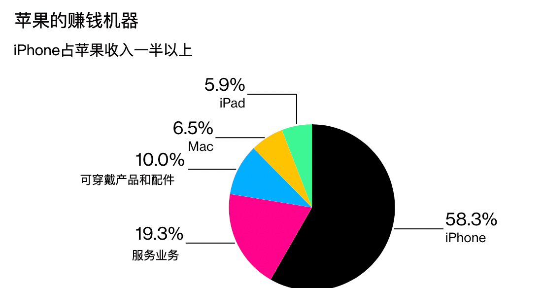 iPhone依旧是苹果的赚钱机器