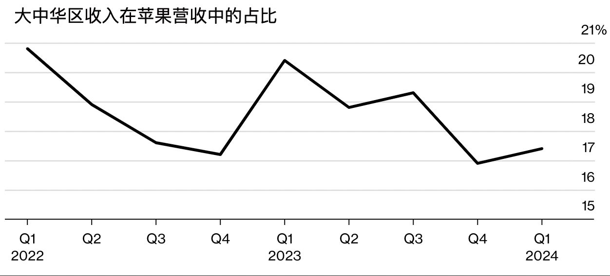 大中华区收入占比走势