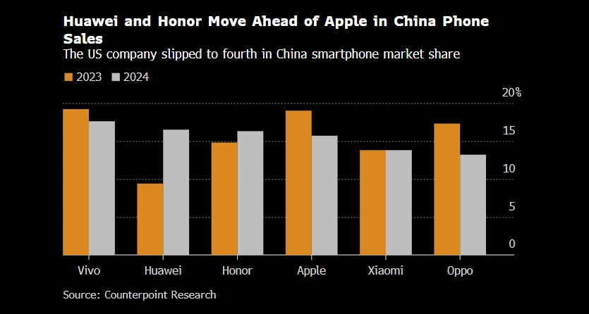 华为人气飙升,iPhone在中国销量暴跌24%
