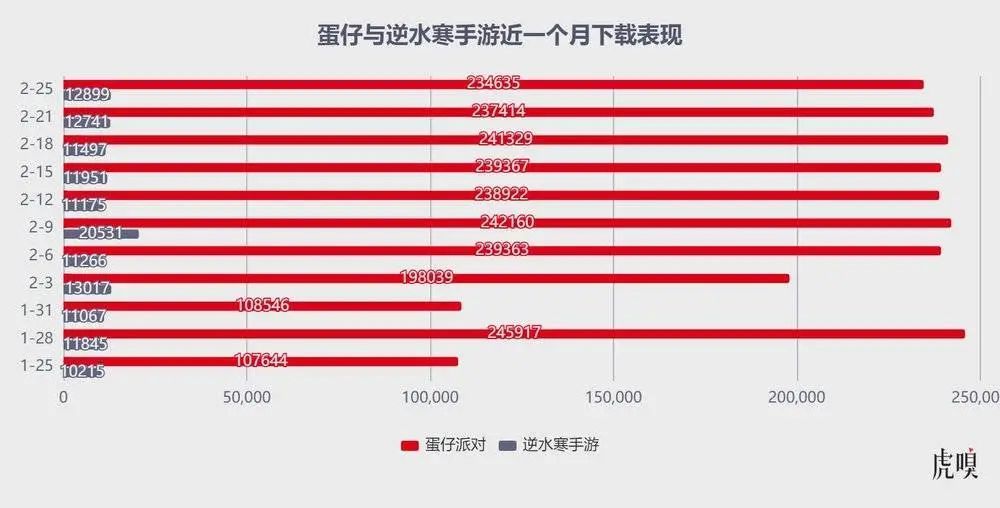 《蛋仔派对》与《逆水寒》手游最近一个月（1.25-2.25）IOS 端下载表现