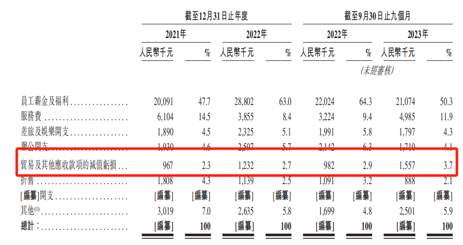 图 / 闪回科技行政开支明细