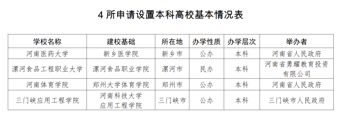 图 | 拟申请设置三门峡应用工程学院