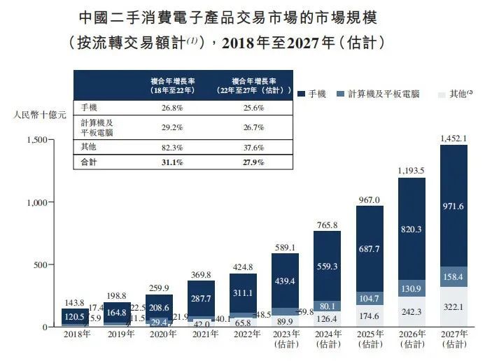 图 / 二手电子产品市场规模预测