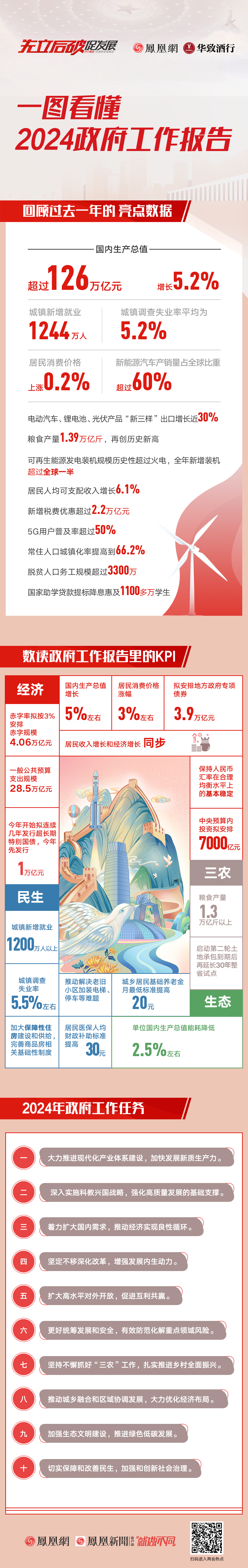 两会划重点！一图看懂2024政府工作报告