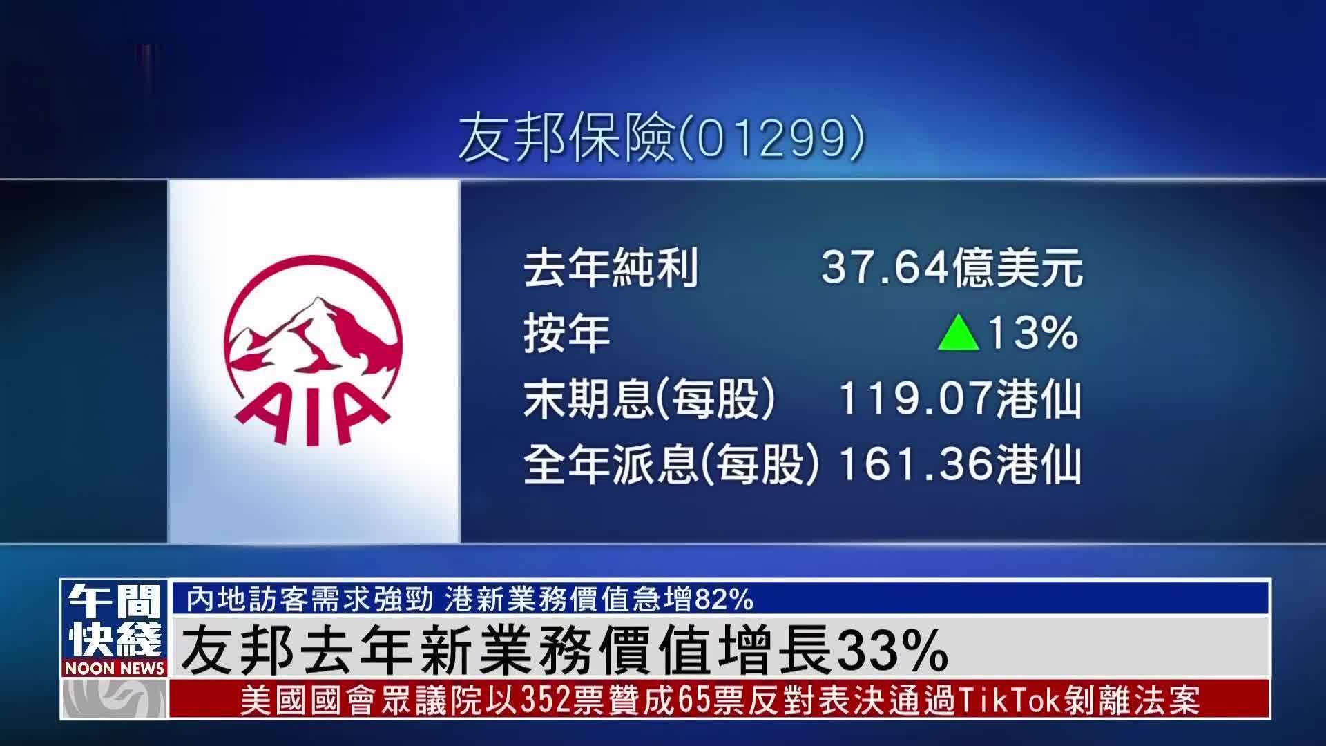 粤语报道｜友邦2023年新业务价值增长33%