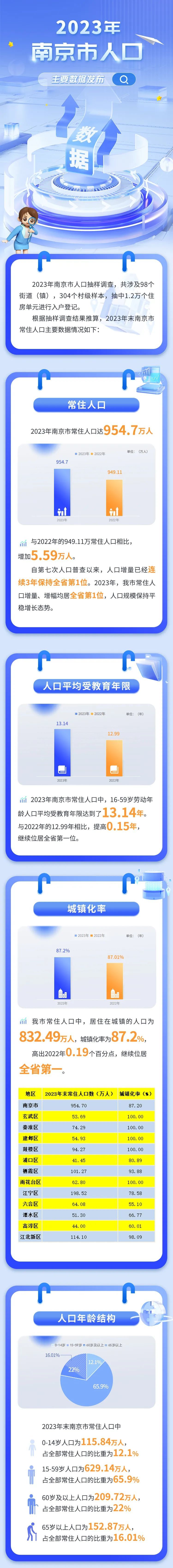 2024年南京有多少人口_人口增量连续3年全省第一!南京2023年末常住人口954.7万人