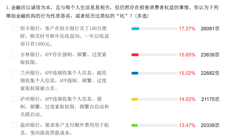 315调查丨恒丰银行理财纠纷关注度第一 吉林银行等多家城商行上榜