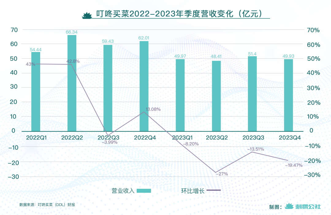 生鲜电商2024：先活下来，再谈增长 - 网络动向论坛 - 吾爱微网