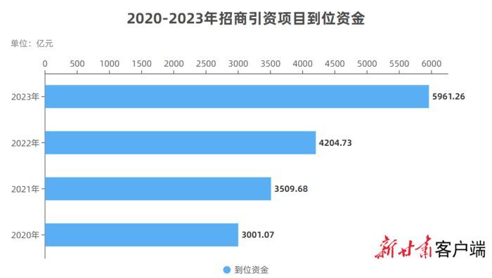 从2020年到2023年，全省年度招商引资到位资金增幅达到98.64%，年均保持两位数以上高速增长。