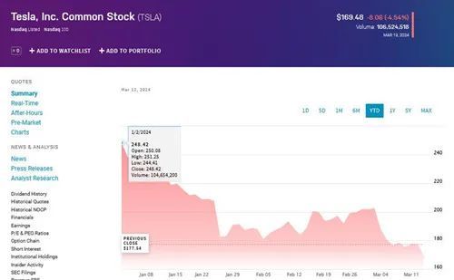 图片[2] - 特斯拉市值一夜蒸发1800亿元 今年已蒸发1.8万亿 - 网络动向论坛 - 吾爱微网