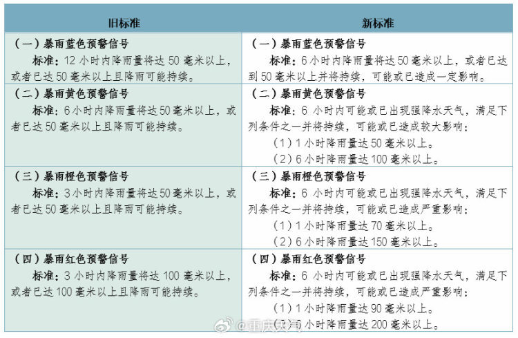 图源 重庆市气象局官方微博